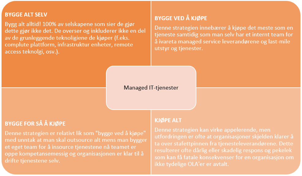 4 strategier